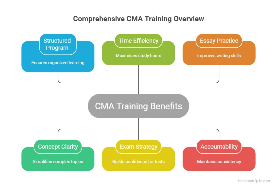 cma training benefits