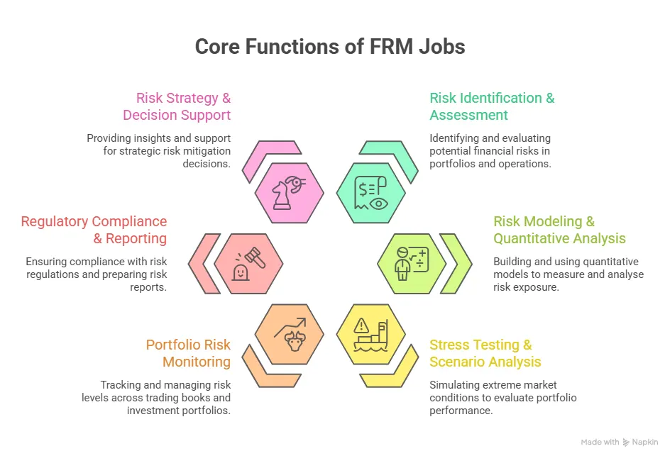 roles and responsibilities for frm jobs
