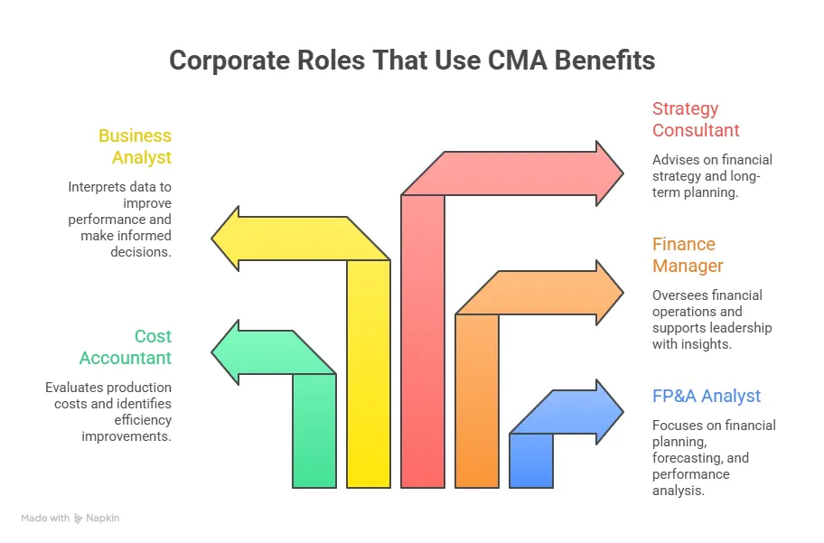 cma job roles in various companies