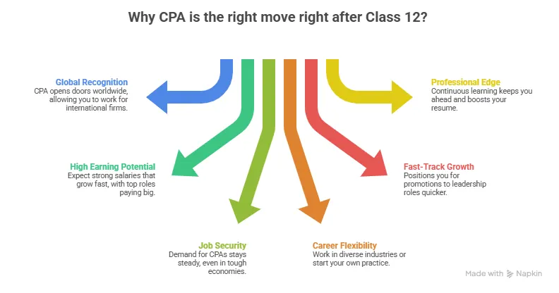 advantages of choosing cpa after 12th
