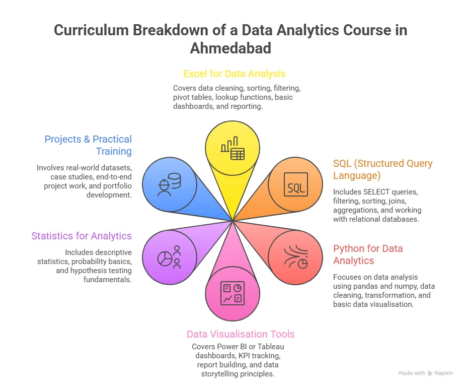 structure of a data analytics course in ahmedabad