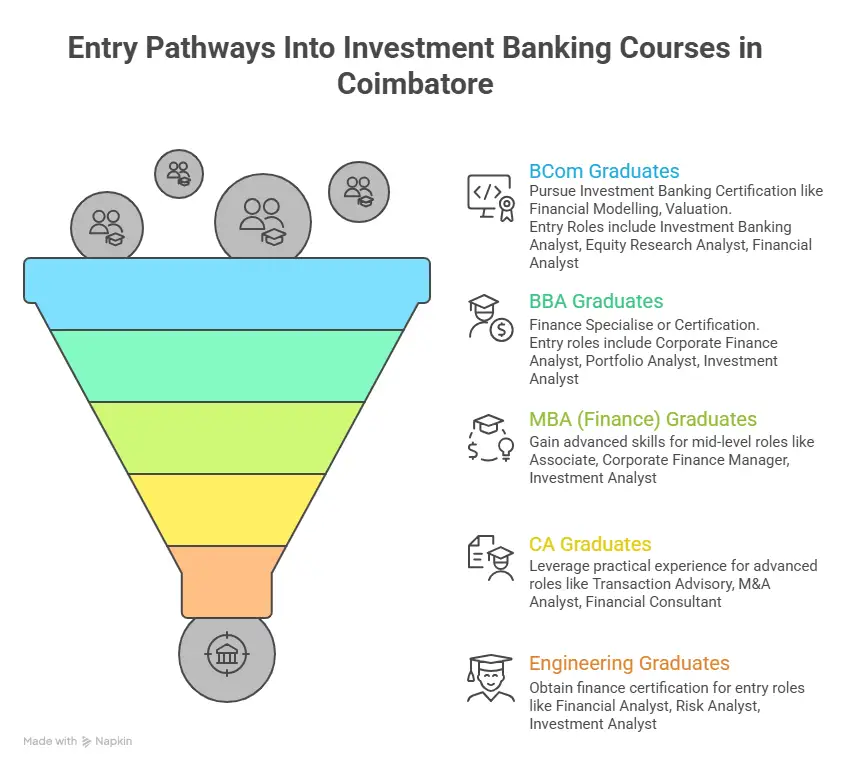 investment banking courses in coimbatore entry pathways