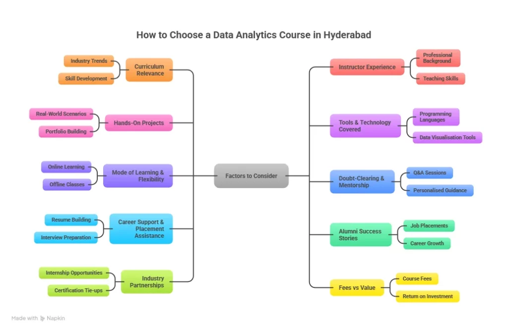 checklist to select a data analytics course in Hyderabad.