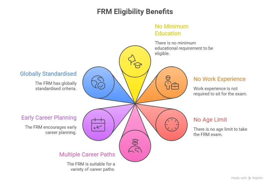 benefits of the FRM course eligiblity