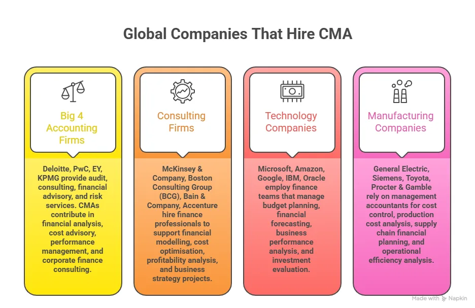 companies where cmas are hired