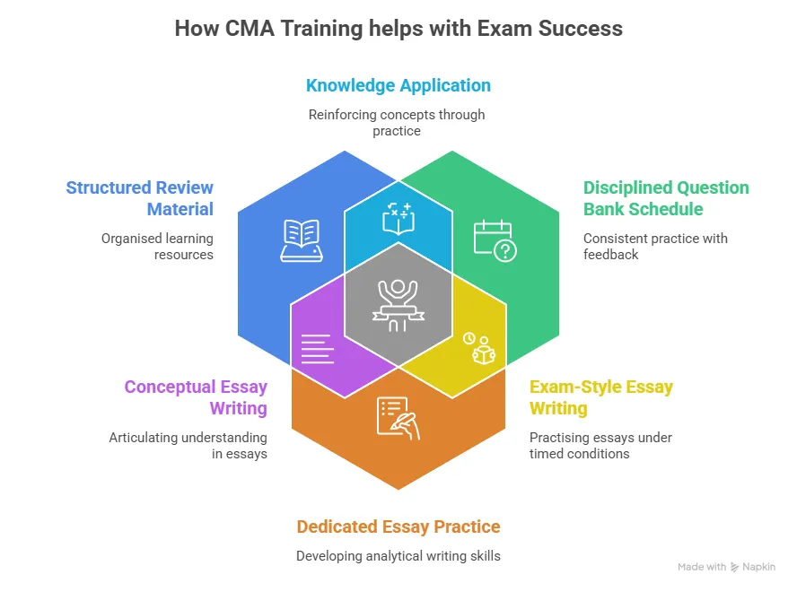 how cma training helps in exam