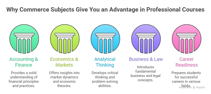 commerce subjects advantage for professional courses