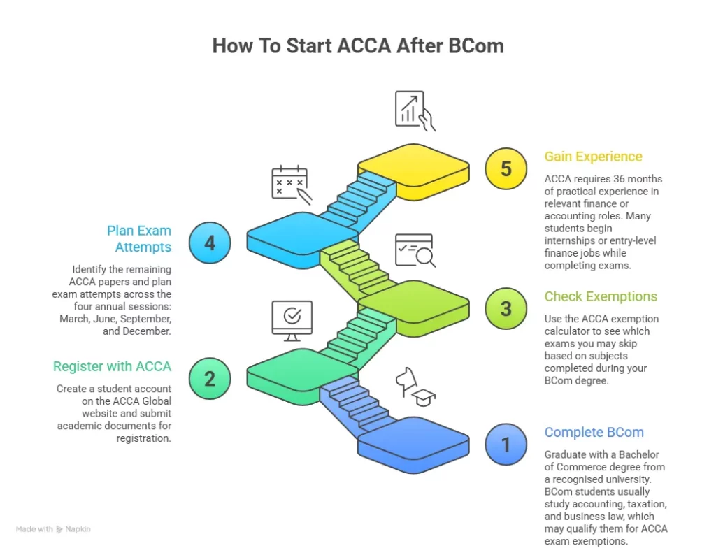 step by step guide to start acca after bcom