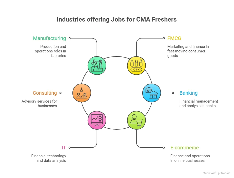 industries offering jobs for cma freshers