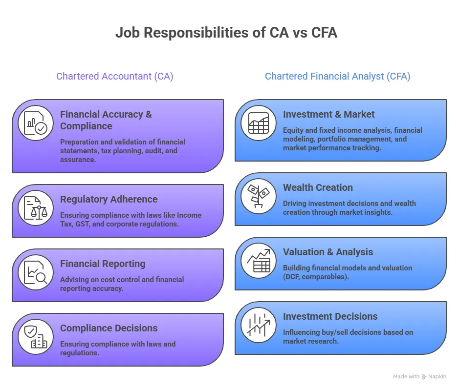 roles and responsibilities of ca vs cfa
