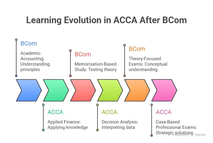 topics learned in acca after bcom