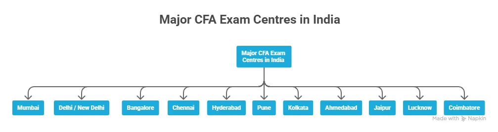 list of major cities having cfa entrance exam centres