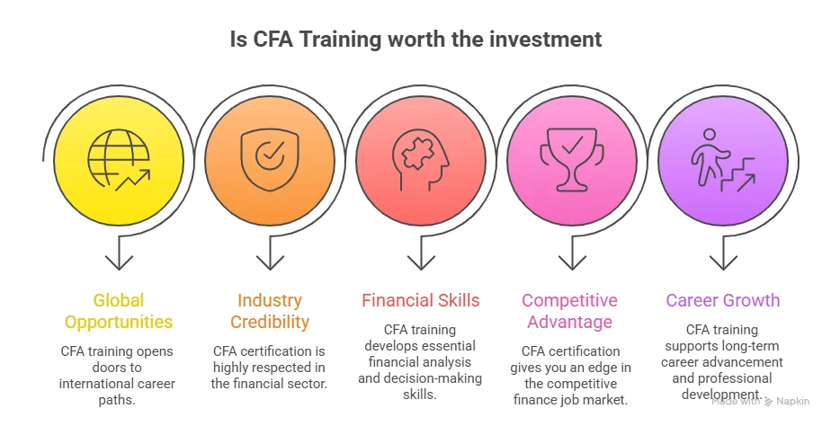 reasons why cfa gives a great return on investment