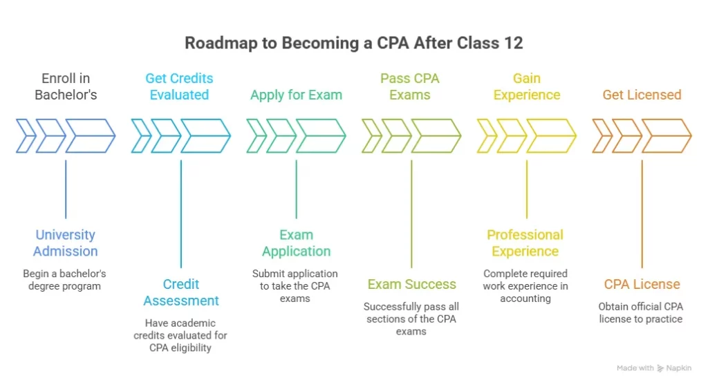 cpa after 12th roadmap