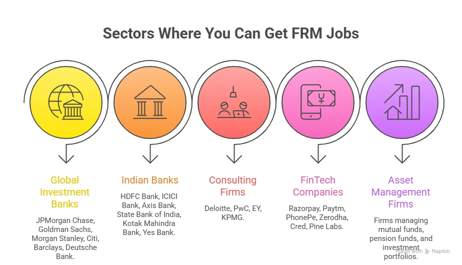 industries hiring for frm jobs