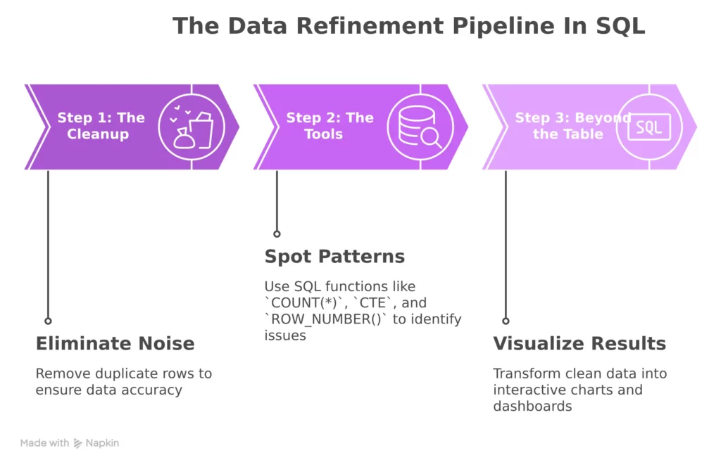 how to refine data in sql