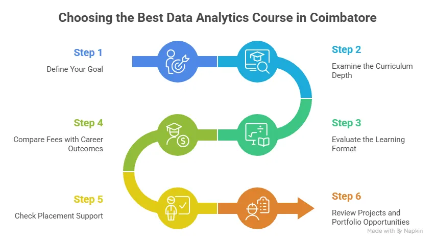 pathway to choose the best data analytics course in Coimbatore