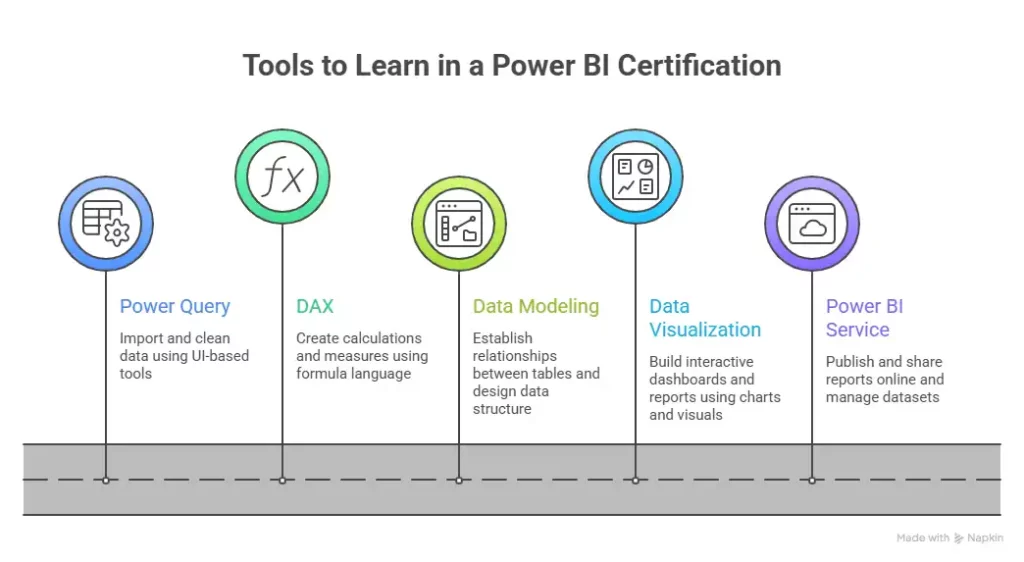 learn these tools in a power bi certification