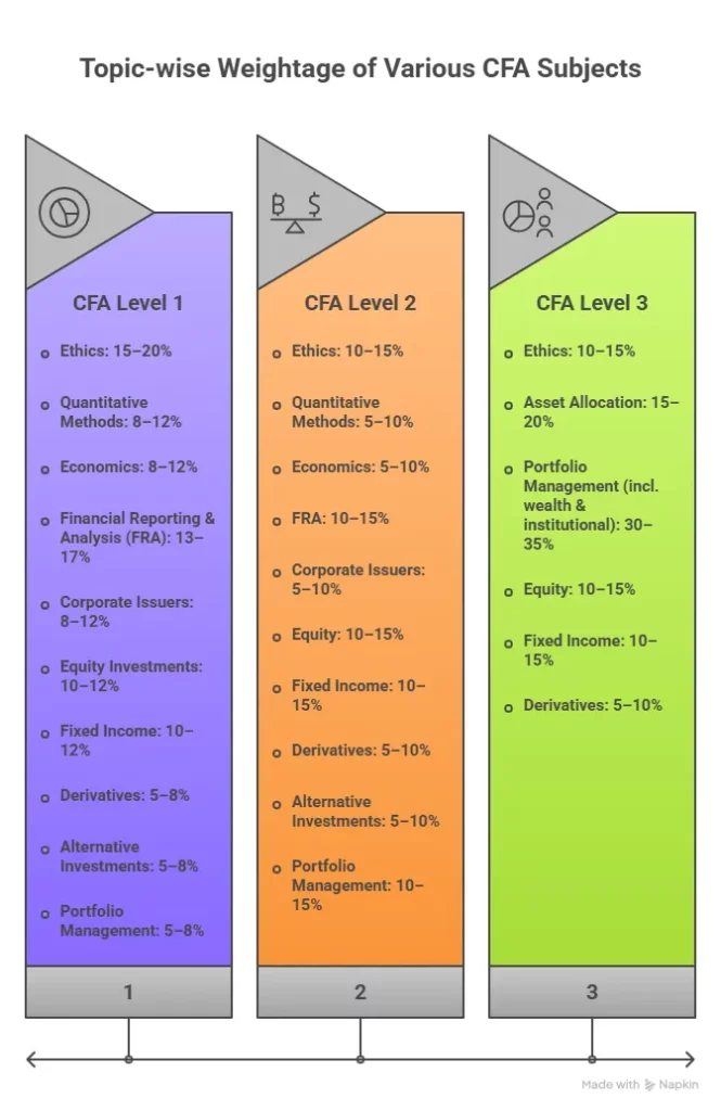 weightage of cfa subjects