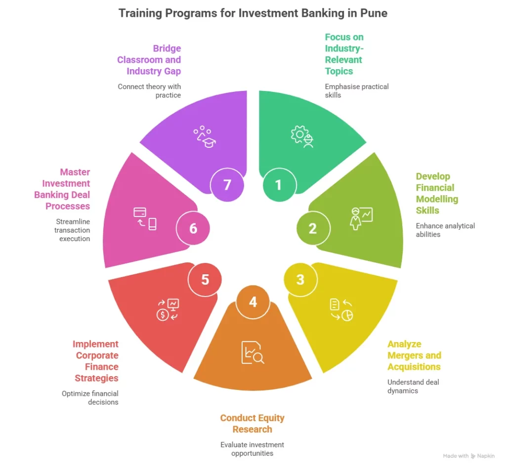 training programs for investment banking in Pune