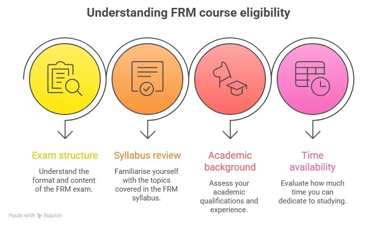 what you should check in the FRM course eligibility