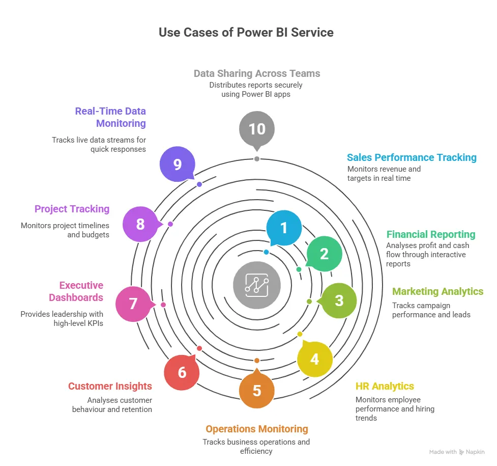 ways you can use power bi service
