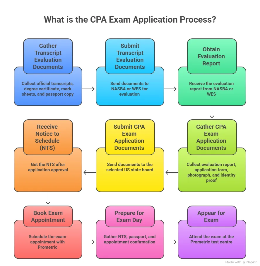 step by step application process for cpa