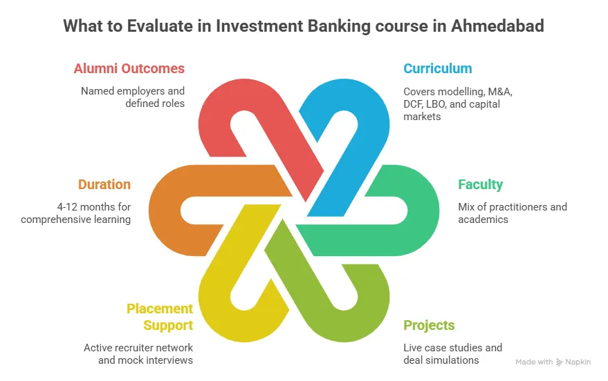 checklist to evaluate an investment banking course in Ahmedabad