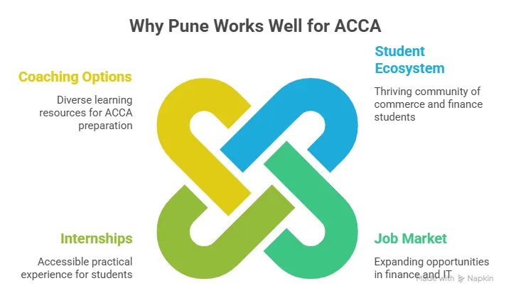 why the acca course in Pune is a good choice