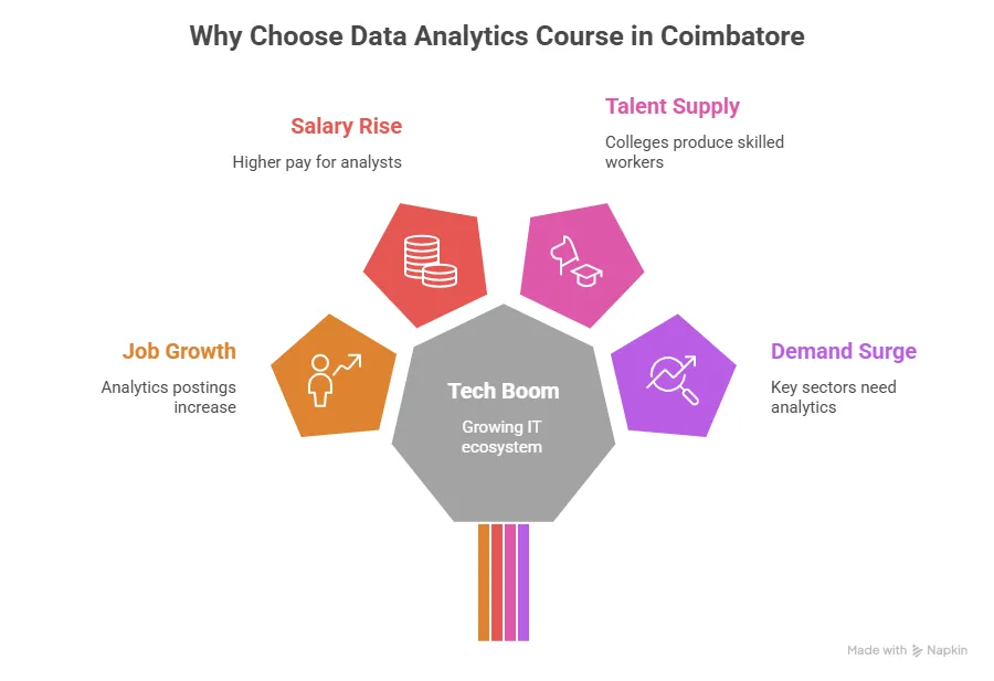 why a data analytics course in Coimbatore is beneficial
