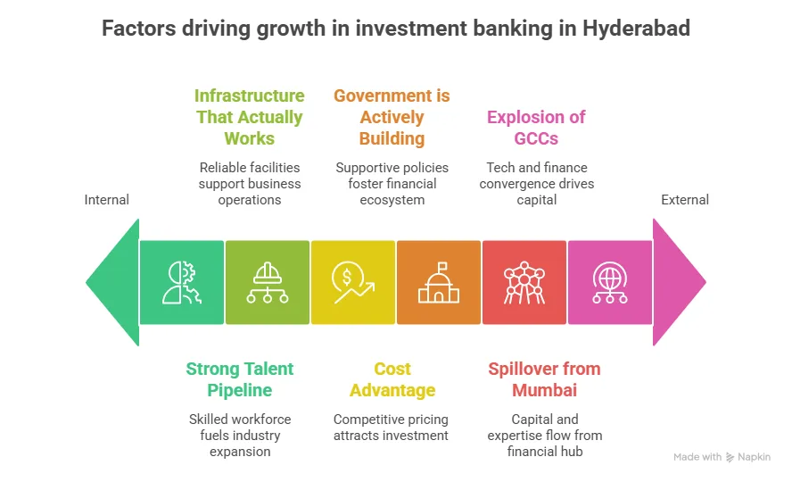 factors driving growth in investment banking in Hyderabad
