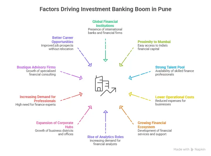 factors why investment banking in Pune is booming