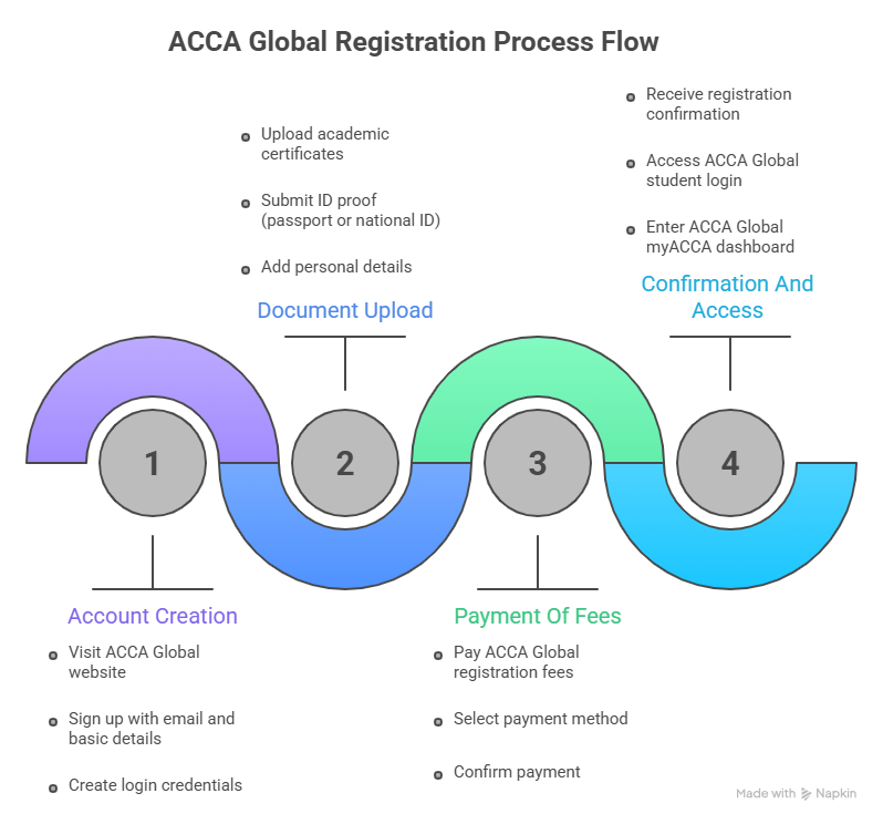 steps for registration in acca global