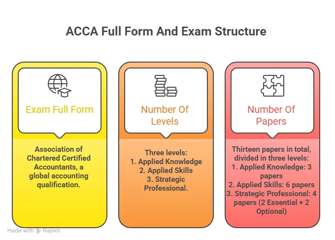 exam structure along with acca full form