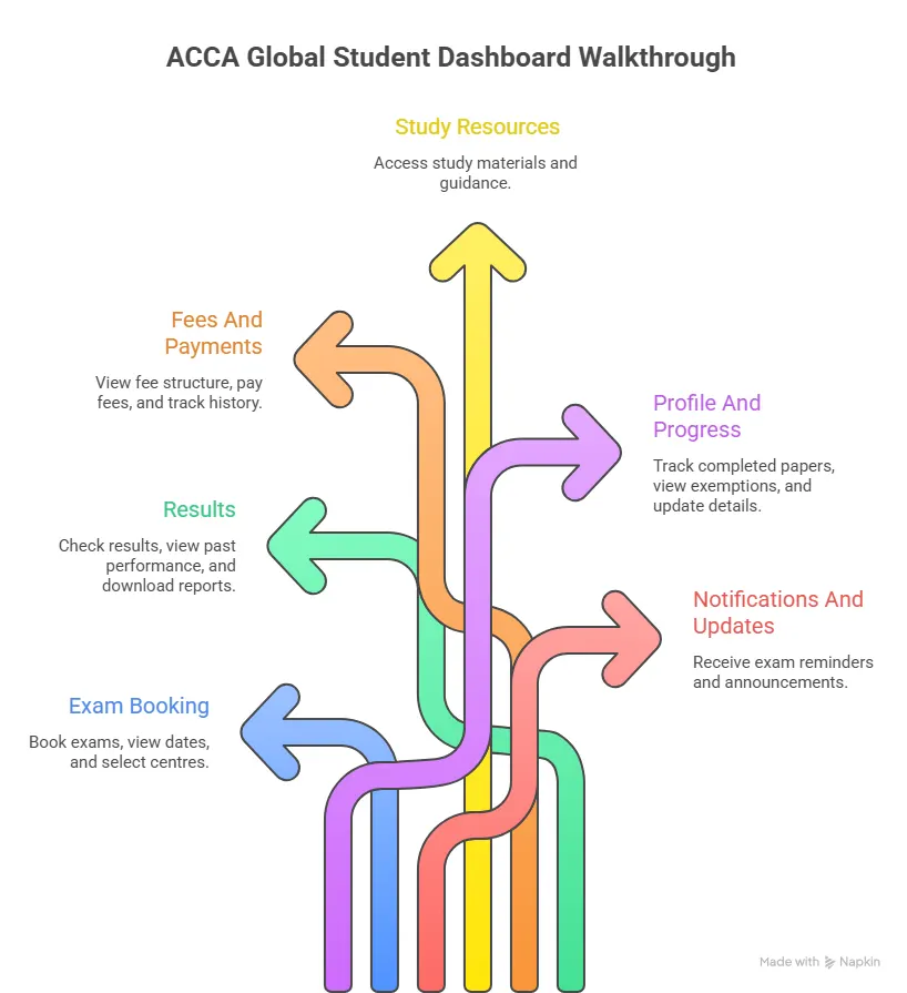dashboard of acca global portal