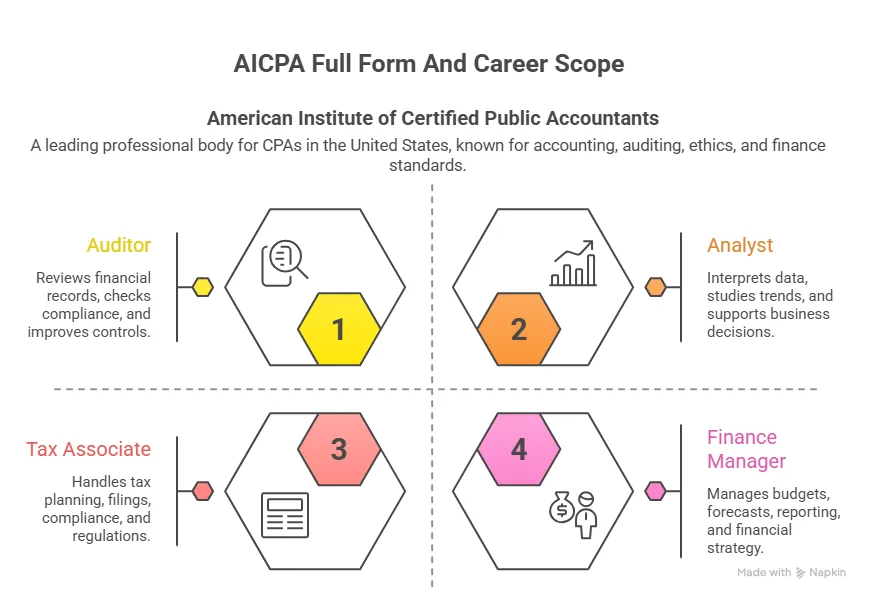 career scope for aicpa full form

