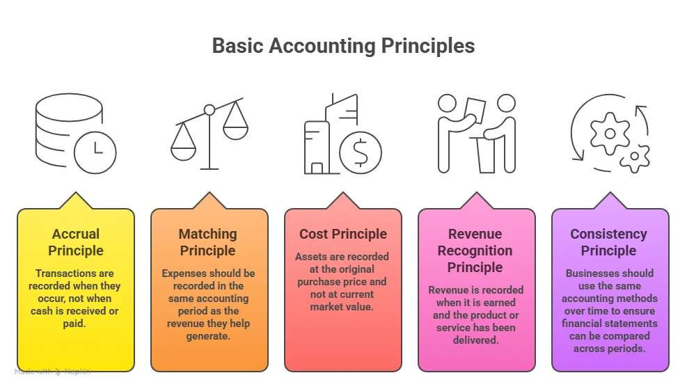 basic accounting principles