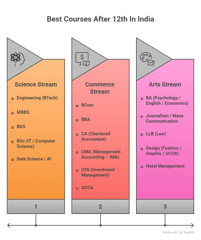 what are the best courses after 12th in india