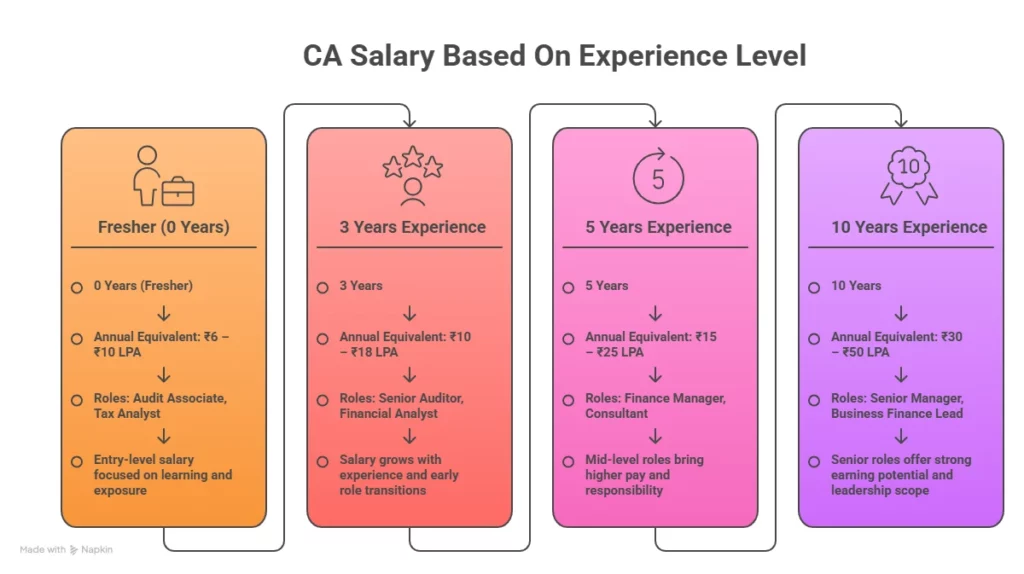 ca salary based on experience levels