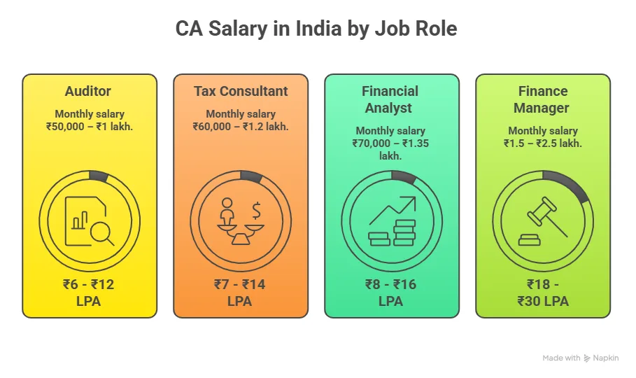 ca salary in india for various job roles