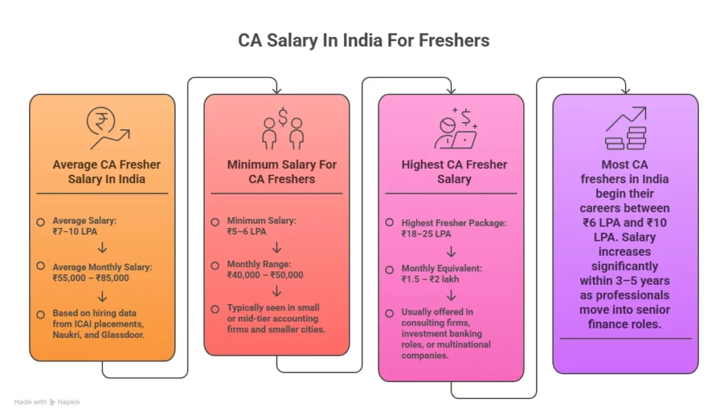 fresher ca salary in india