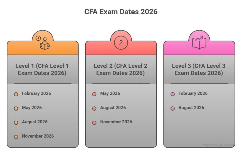 cfa exam dates overview