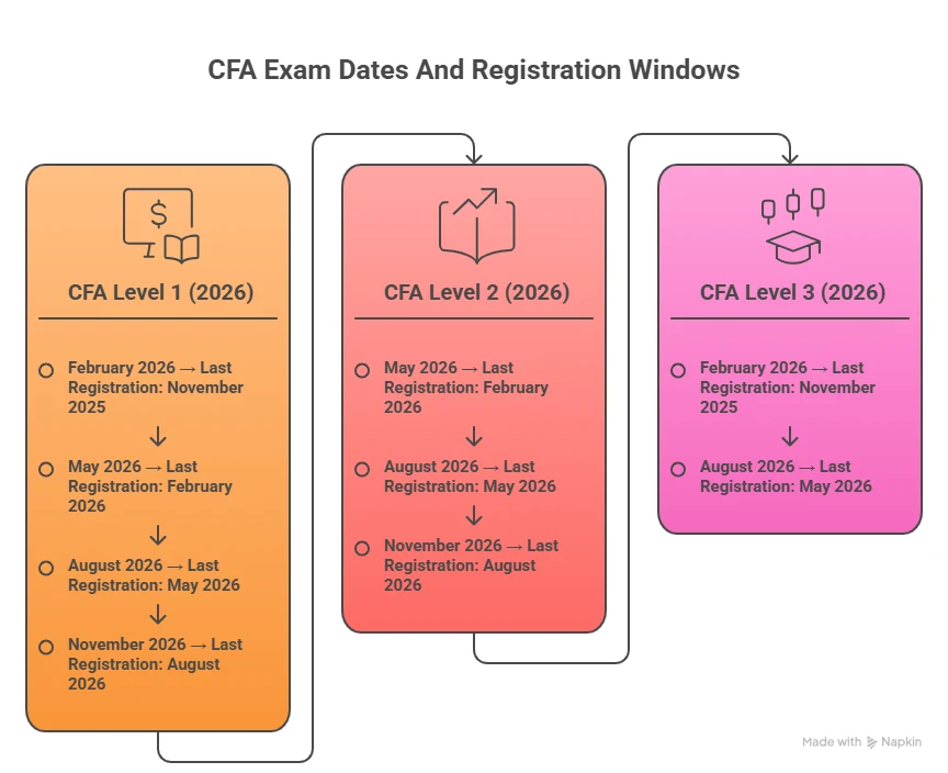 deadlines of cfa exam dates