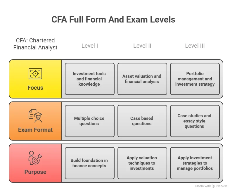 exam levels and cfa full form
