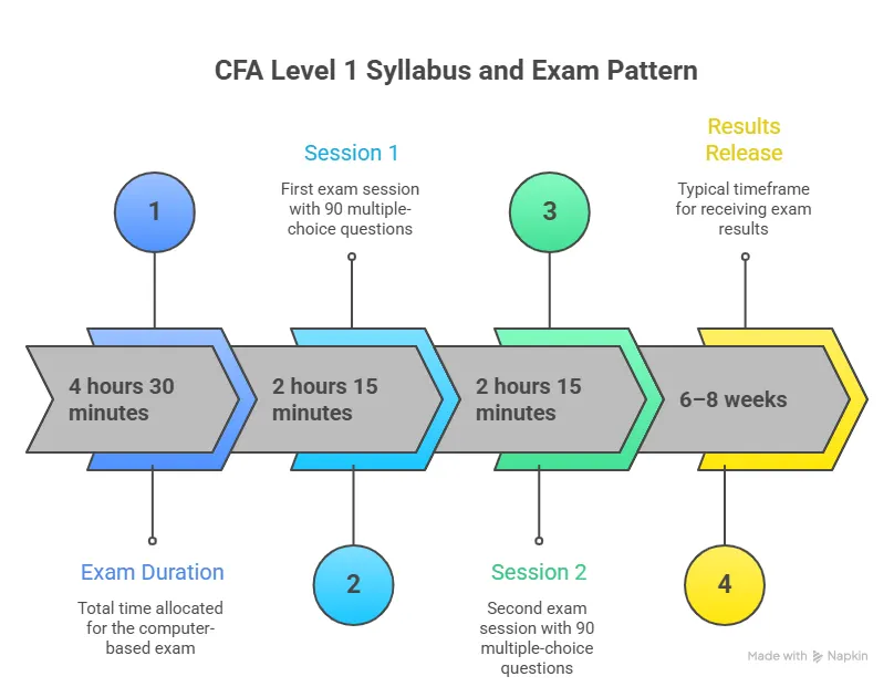 exam pattern for cfa level 1 syllabus