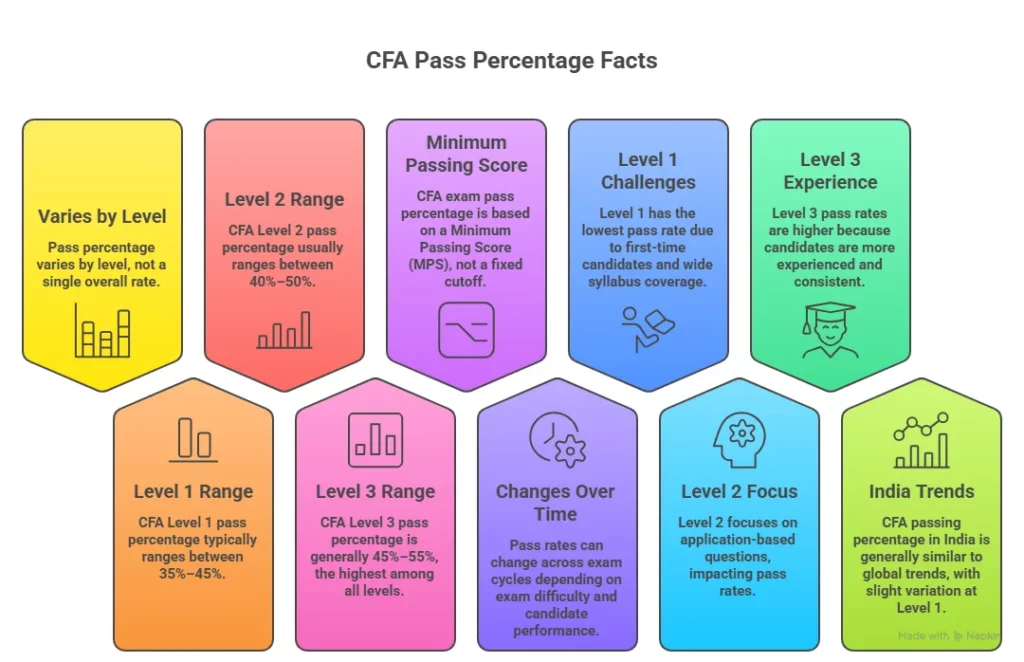 key facts about cfa pass percentage