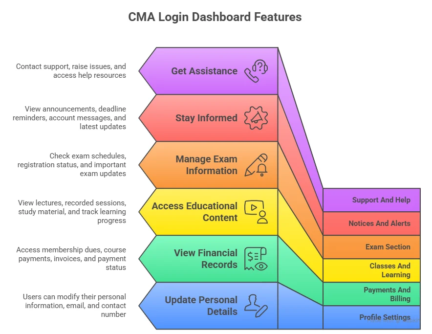 dashboard features for cma login
