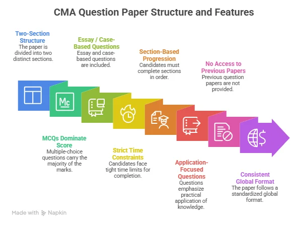 CMA question paper structure and features