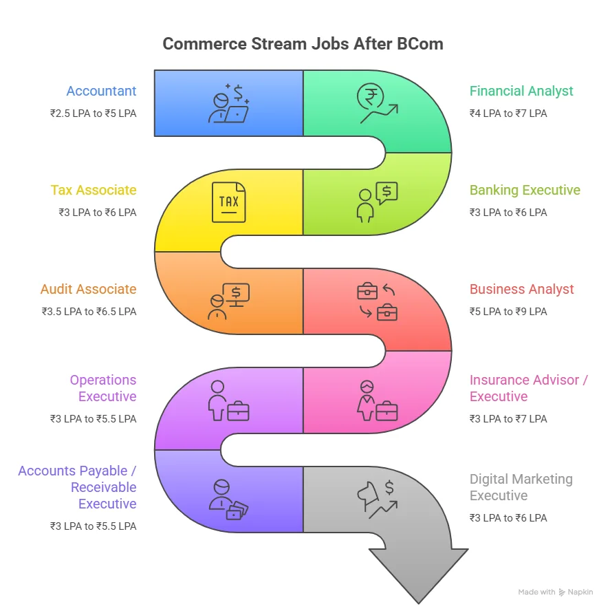 commerce stream jobs after bcom

