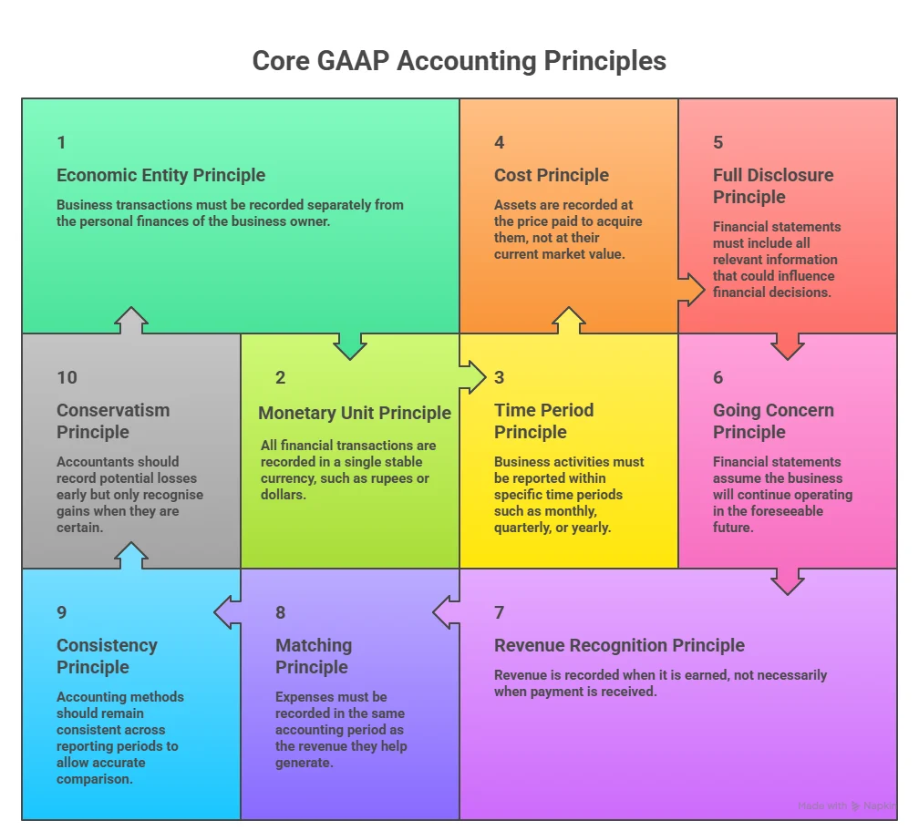 core gaap accounting principles